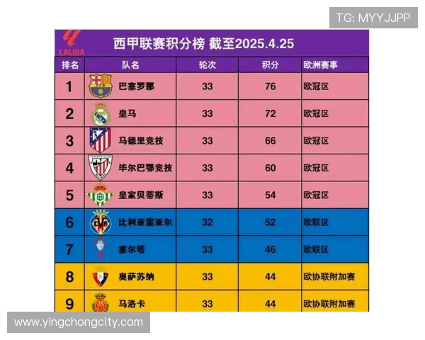 西甲排名积分榜完整数据及赛季统计
